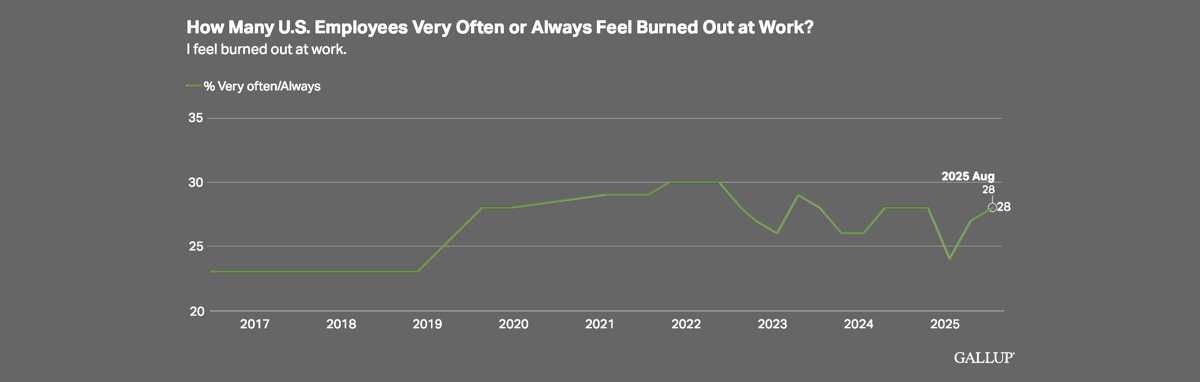 Number of U.S. employees who often or always feel burned out at work; 2025 Gallup data