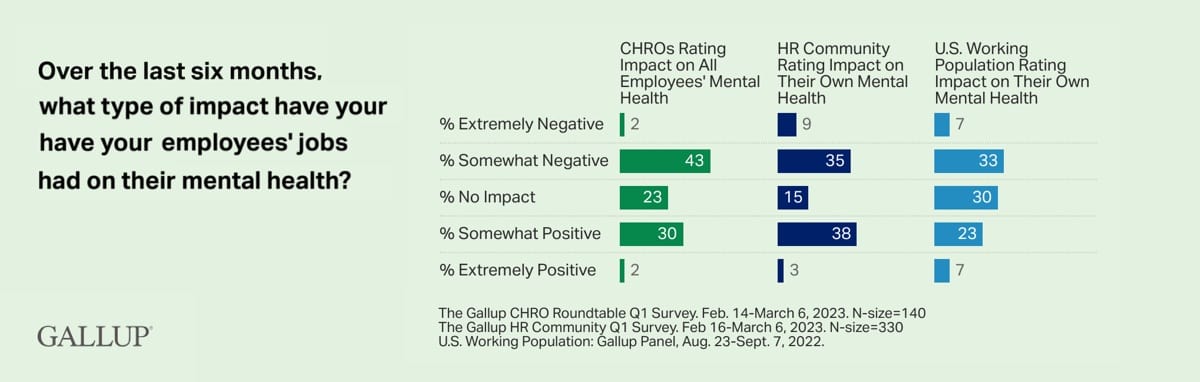 Over the last six months, what type of impact have your employees' jobs had on their mental health? Over the last six months, what type of impact have your employees' jobs had on their mental health?