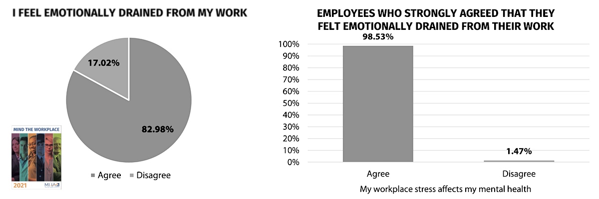 Work Health Survey by MHA stated in 2012 that 83% of employees stated that they felt emotionally drained from work 
