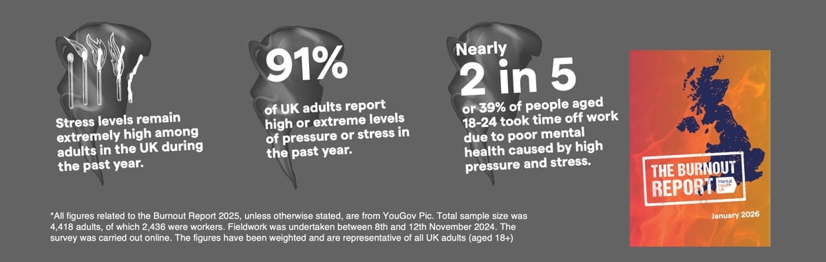 91% of UK adults report high or extreme levels of pressure or stress in the past year. 91% of UK adults report high or extreme levels of pressure or stress in the past year.