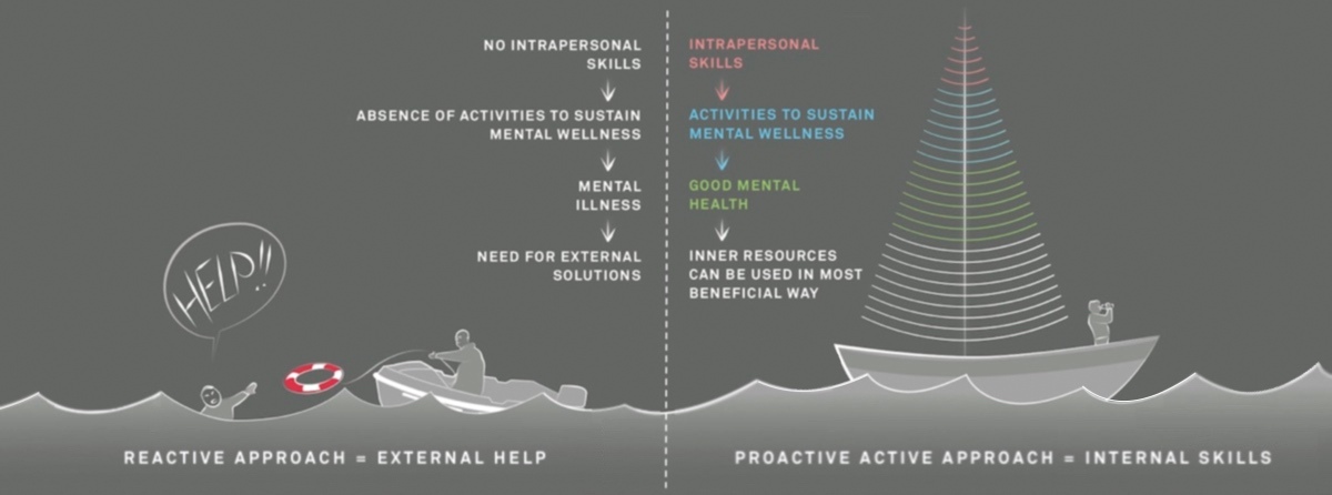 Lack of intrapersonal education vs having good intrapersonal skills