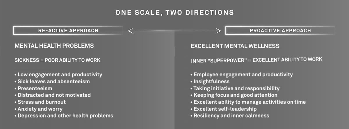 The mind health scale – reactivity vs proactivity The mind health scale – reactivity vs proactivity